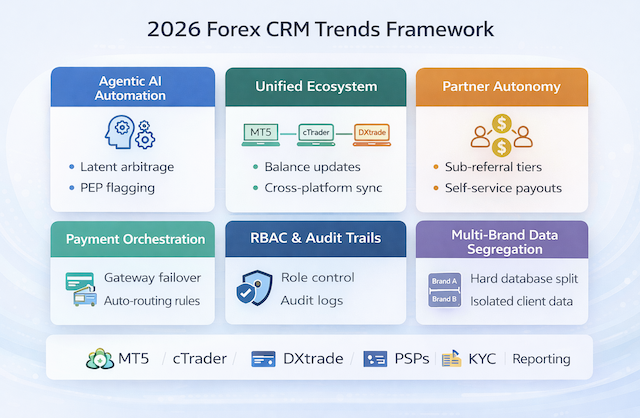 integrations - 2026 Trends in Forex CRM Software: Operational Framework for Modern Brokers